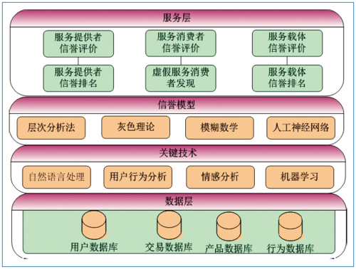 图2 服务信誉评价的技术架构